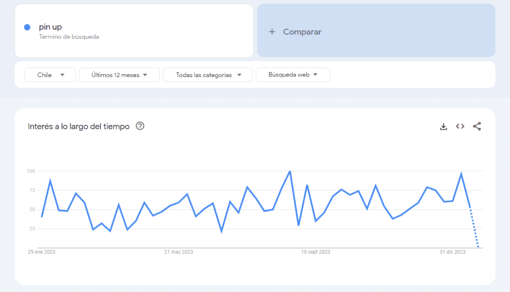 Gráfico de popularidad del casino Pin Up en los últimos 12 meses